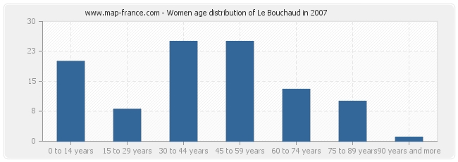 Women age distribution of Le Bouchaud in 2007